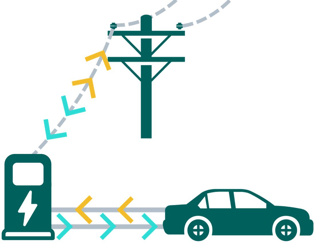 Diagram of a V2G system showing an electric vehicle exporting energy back to the electric grid through a charger