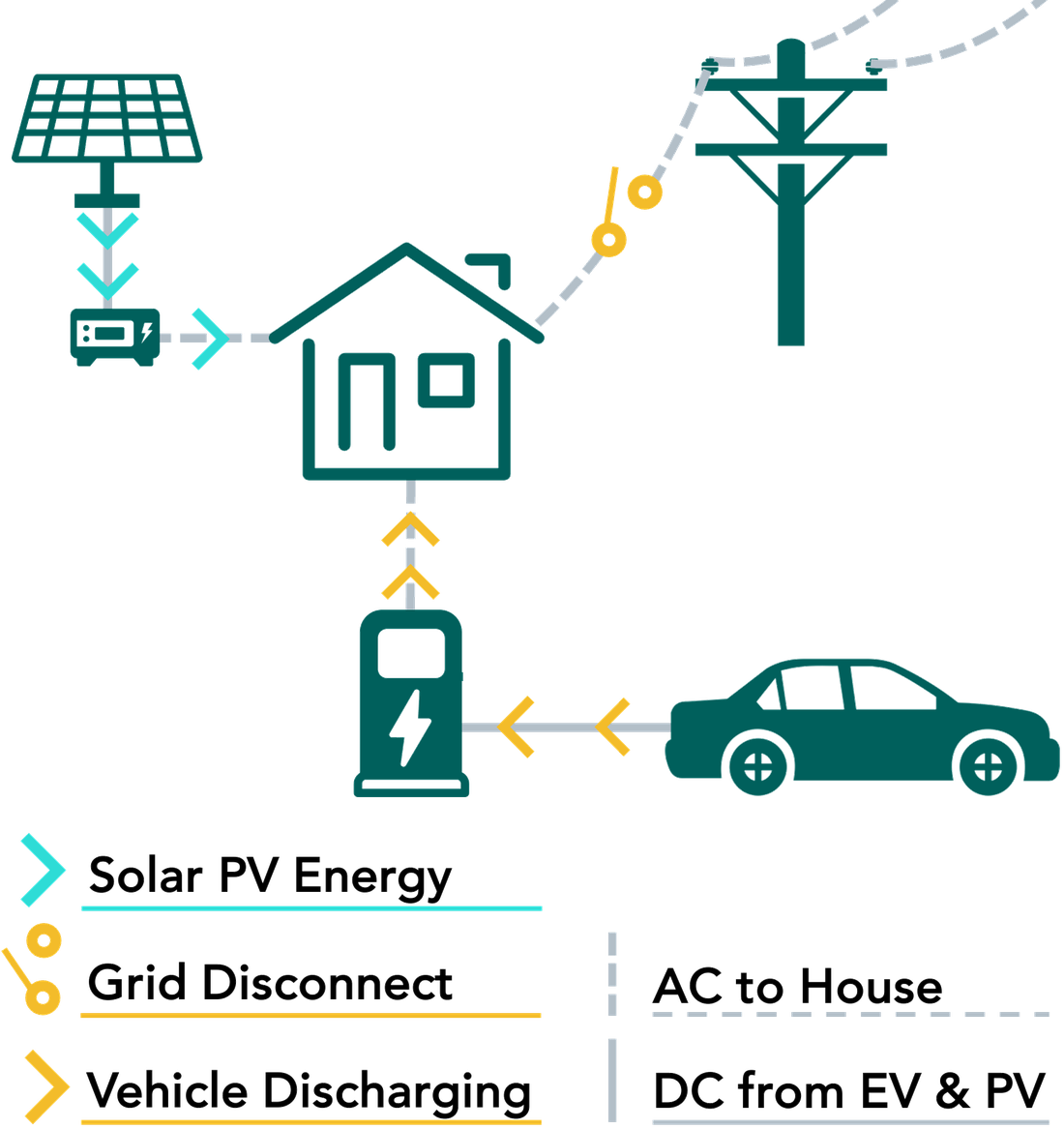 Diagram of a V2H system showing a house islanded from the grid, with an electric vehicle and solar panels supplying energy to the house