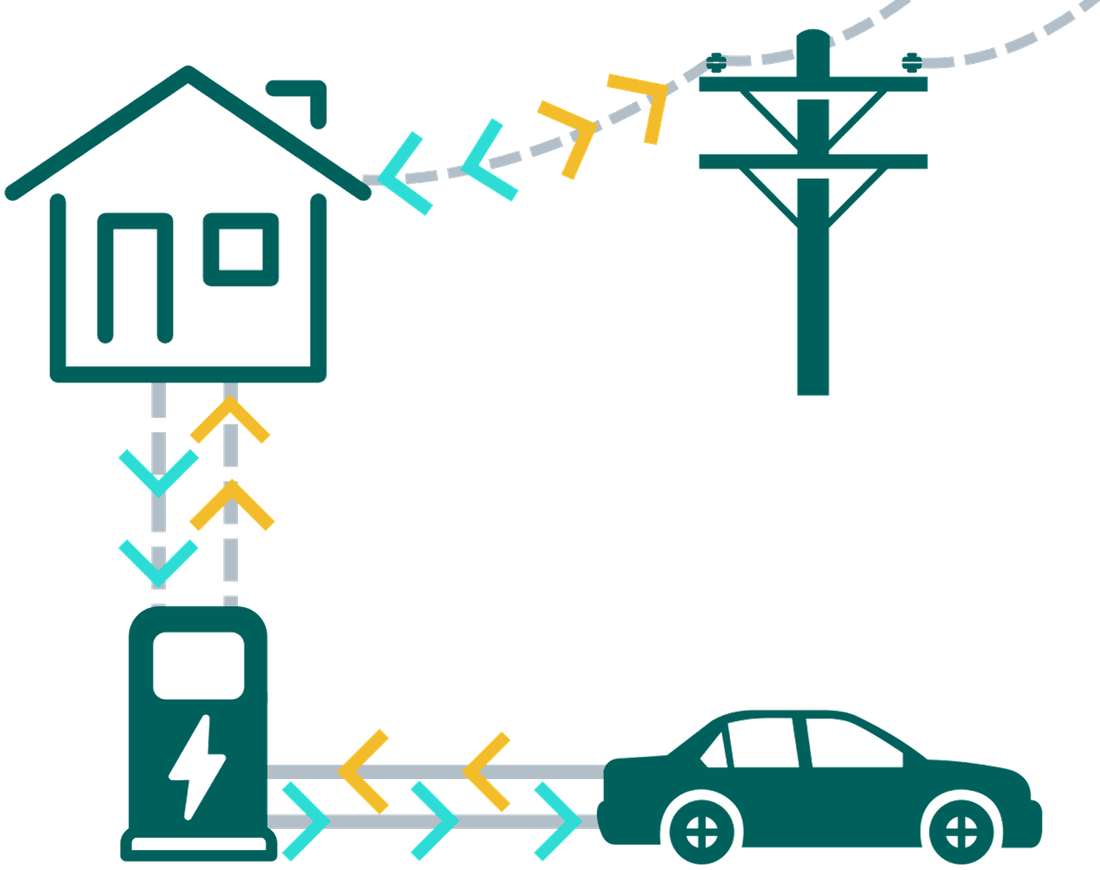 Diagram of energy flows in a V2X system between the electric grid, a building, an EV charger, and a vehicle